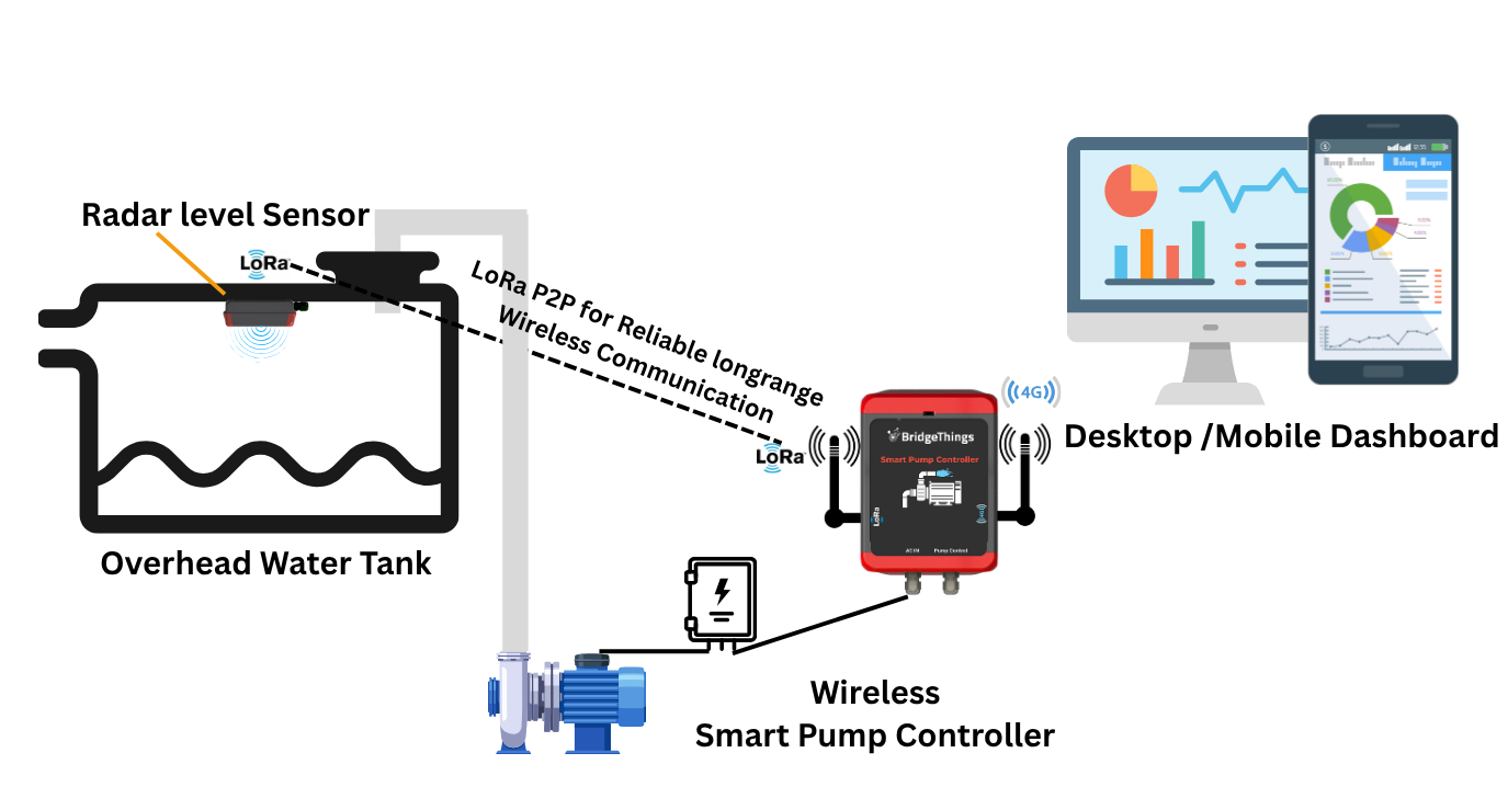 Tank Level Monitoring System